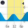 Tuckahoe River tide chart for Sunday, August 4, 2024