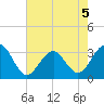 Tuckahoe River tide chart for Monday, August 5, 2024