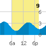 Tuckahoe River tide chart for Friday, August 9, 2024