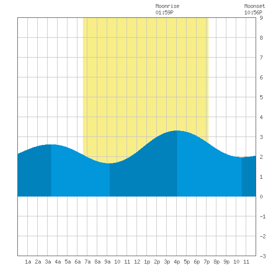 Tuckahoe River tide chart for Tuesday, September 10, 2024