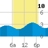 Tuckahoe River tide chart for Tuesday, September 10, 2024