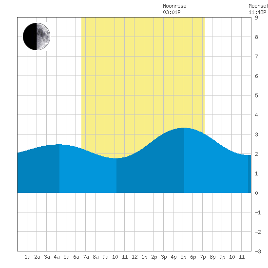 Tuckahoe River tide chart for Wednesday, September 11, 2024
