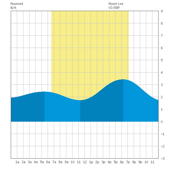 Tuckahoe River tide chart for Thursday, September 12, 2024