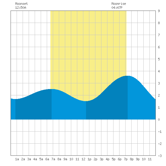 Tuckahoe River tide chart for Friday, September 13, 2024