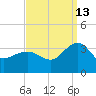Tuckahoe River tide chart for Friday, September 13, 2024
