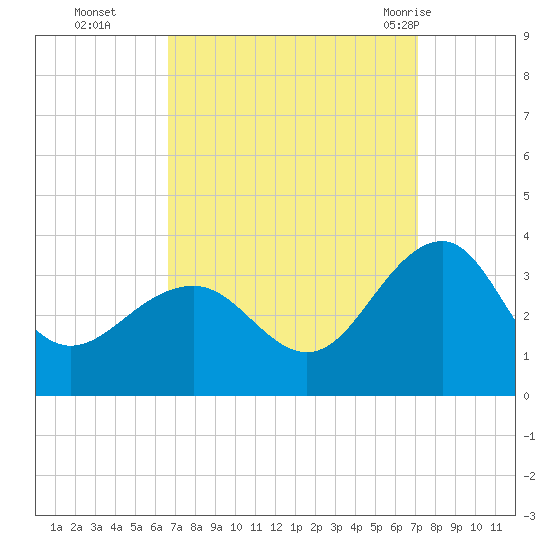 Tuckahoe River tide chart for Saturday, September 14, 2024