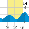 Tuckahoe River tide chart for Saturday, September 14, 2024