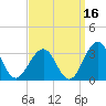 Tuckahoe River tide chart for Monday, September 16, 2024