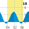 Tuckahoe River tide chart for Wednesday, September 18, 2024