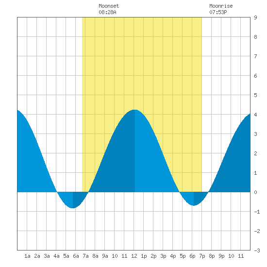 Tuckahoe River tide chart for Thursday, September 19, 2024