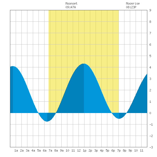 Tuckahoe River tide chart for Friday, September 20, 2024