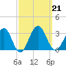 Tuckahoe River tide chart for Saturday, September 21, 2024