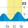 Tuckahoe River tide chart for Monday, September 23, 2024