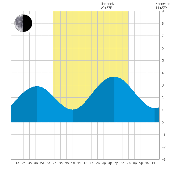 Tuckahoe River tide chart for Tuesday, September 24, 2024