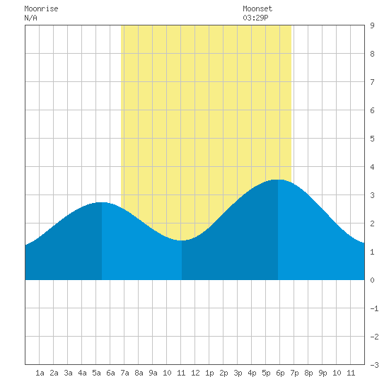Tuckahoe River tide chart for Wednesday, September 25, 2024