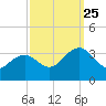 Tuckahoe River tide chart for Wednesday, September 25, 2024