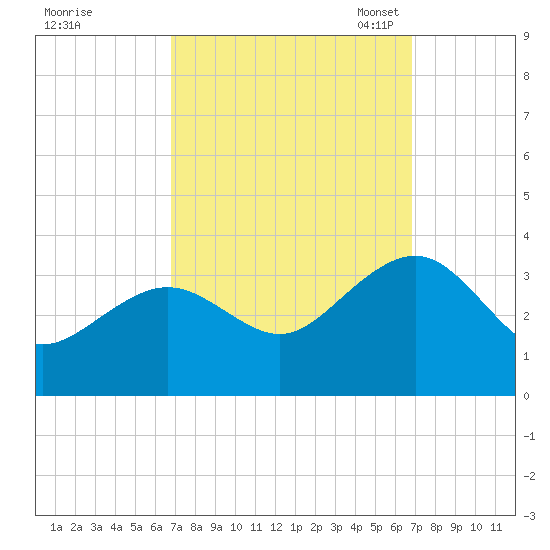 Tuckahoe River tide chart for Thursday, September 26, 2024