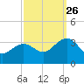 Tuckahoe River tide chart for Thursday, September 26, 2024