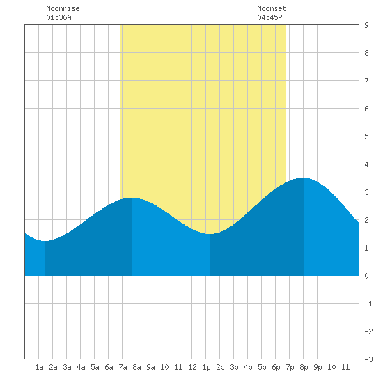 Tuckahoe River tide chart for Friday, September 27, 2024