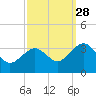 Tuckahoe River tide chart for Saturday, September 28, 2024