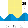 Tuckahoe River tide chart for Sunday, September 29, 2024