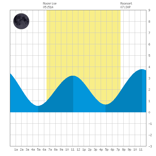 Tuckahoe River tide chart for Monday, September 2, 2024