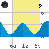Tuckahoe River tide chart for Monday, September 2, 2024