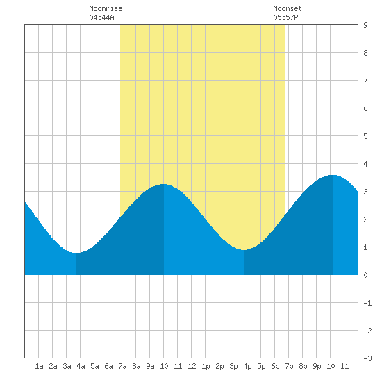 Tuckahoe River tide chart for Monday, September 30, 2024