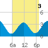 Tuckahoe River tide chart for Tuesday, September 3, 2024