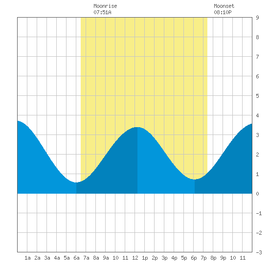 Tuckahoe River tide chart for Wednesday, September 4, 2024