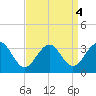 Tuckahoe River tide chart for Wednesday, September 4, 2024