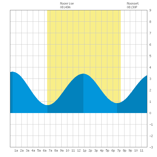Tuckahoe River tide chart for Thursday, September 5, 2024