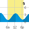 Tuckahoe River tide chart for Thursday, September 5, 2024
