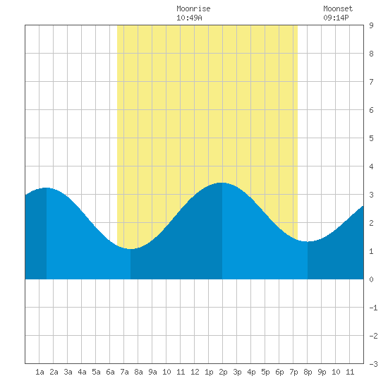 Tuckahoe River tide chart for Saturday, September 7, 2024