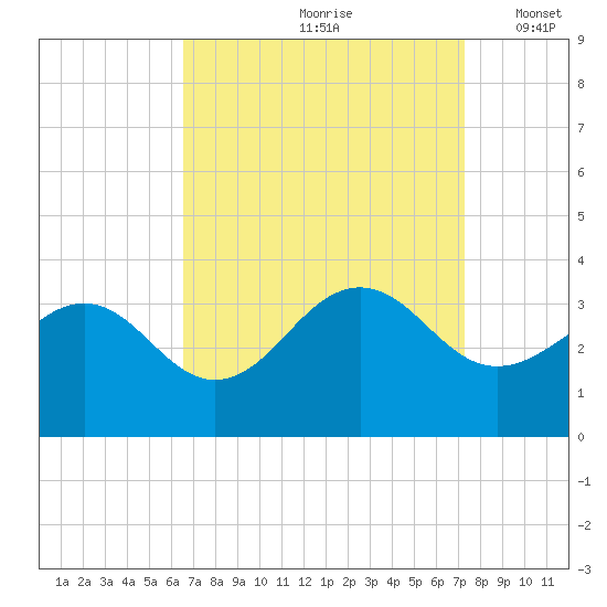 Tuckahoe River tide chart for Sunday, September 8, 2024