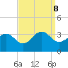 Tuckahoe River tide chart for Sunday, September 8, 2024