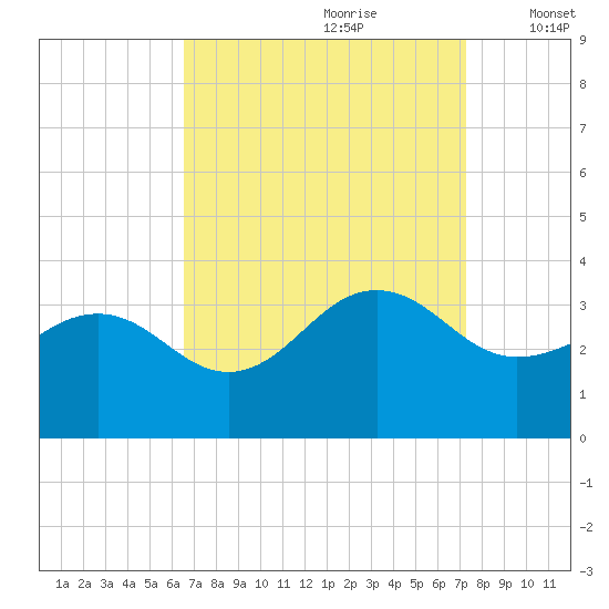 Tuckahoe River tide chart for Monday, September 9, 2024