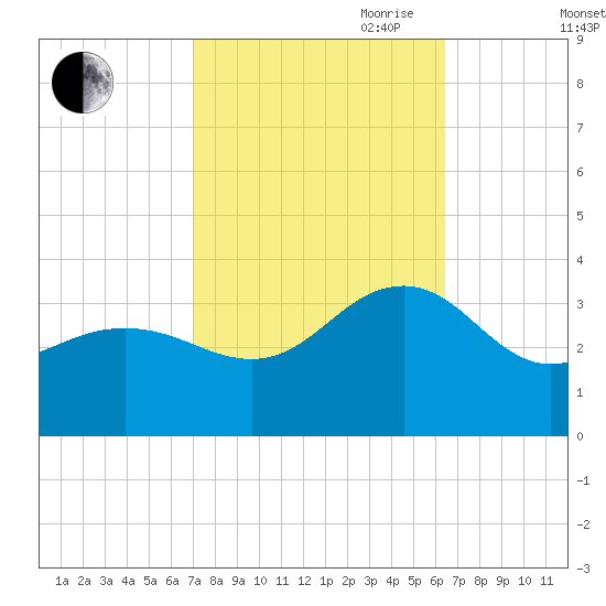 Tuckahoe River tide chart for Thursday, October 10, 2024