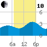 Tuckahoe River tide chart for Thursday, October 10, 2024