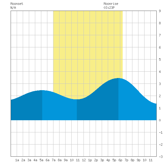 Tuckahoe River tide chart for Friday, October 11, 2024