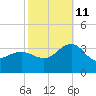 Tuckahoe River tide chart for Friday, October 11, 2024