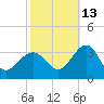 Tuckahoe River tide chart for Sunday, October 13, 2024