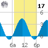 Tuckahoe River tide chart for Thursday, October 17, 2024
