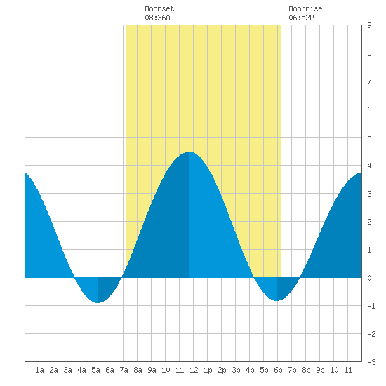 Tuckahoe River tide chart for Friday, October 18, 2024
