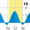 Tuckahoe River tide chart for Friday, October 18, 2024