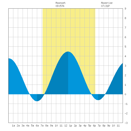 Tuckahoe River tide chart for Saturday, October 19, 2024