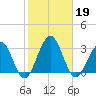 Tuckahoe River tide chart for Saturday, October 19, 2024