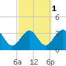 Tuckahoe River tide chart for Tuesday, October 1, 2024
