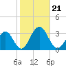 Tuckahoe River tide chart for Monday, October 21, 2024