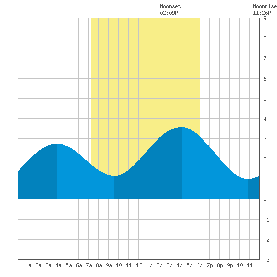 Tuckahoe River tide chart for Wednesday, October 23, 2024